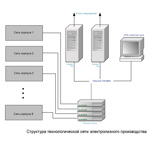 Технологические сети